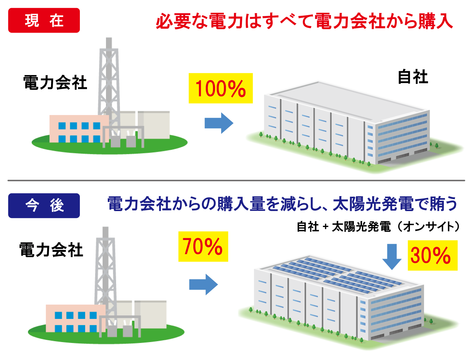 電気は使わずに自家消費で賄う